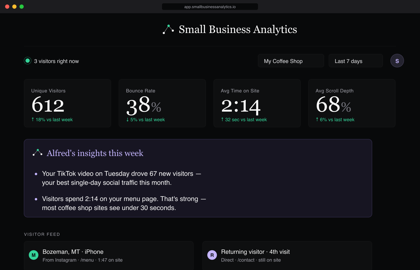The SBA dashboard, showing live visitors, plain-English stats, and Alfred — the AI assistant — answering a question about traffic.