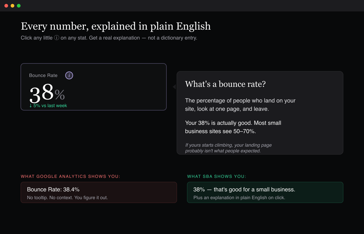 A 'Bounce Rate' stat card with the plain-English explanation open, showing what the number means and whether 38% is good or bad.